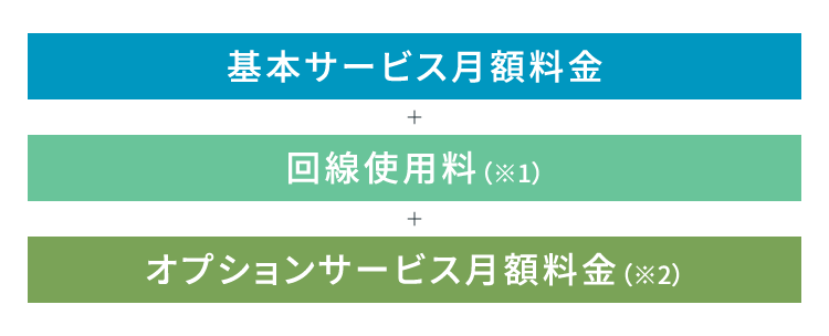 基本サービス月額料金+回線使用料(※1)+オプションサービス月額料金(※2)