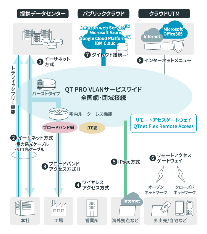 QT PRO VLANサービスワイド接続メニュー一覧画像