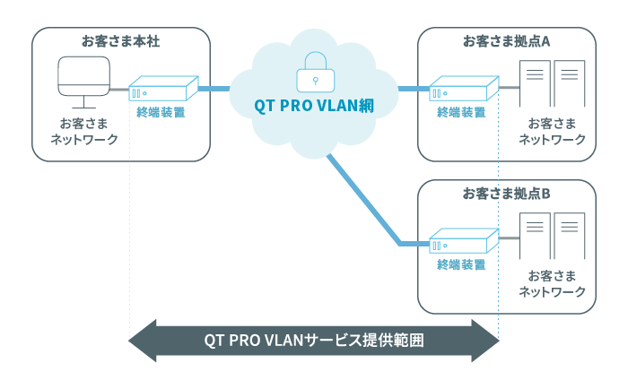 QTPRO VLANサービス提供範囲ご利用