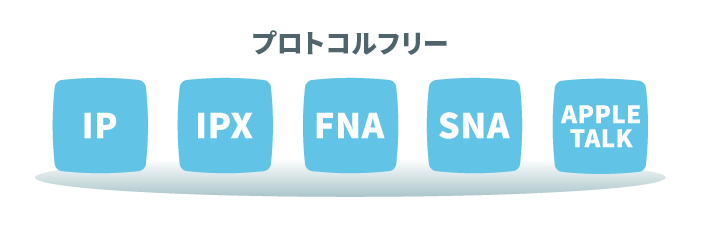 プロトコルフリー IP / IPX / FNA / SNA / APPLE TALK