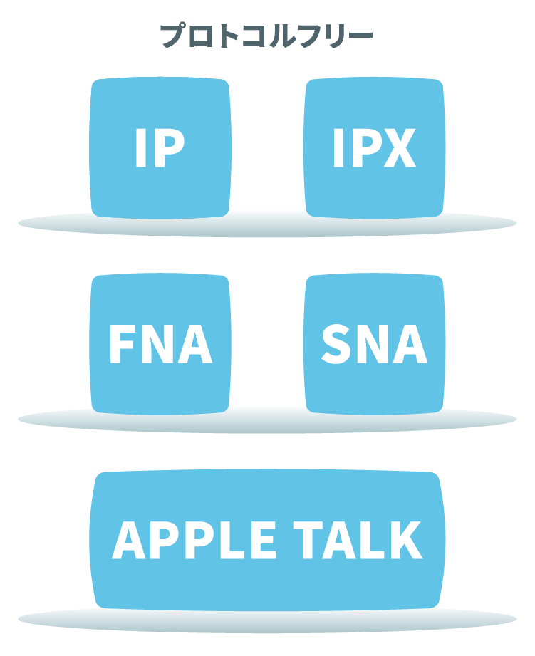 プロトコルフリー IP / IPX / FNA / SNA / APPLE TALK