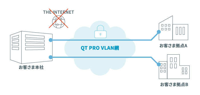 QTPRO VLAN網