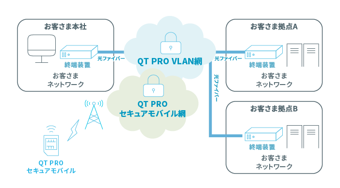 QTPRO セキュアモバイル網