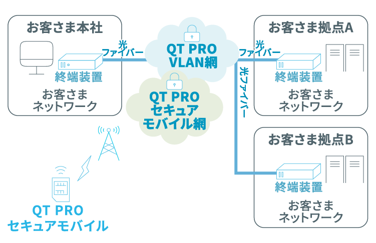 QTPRO セキュアモバイル網