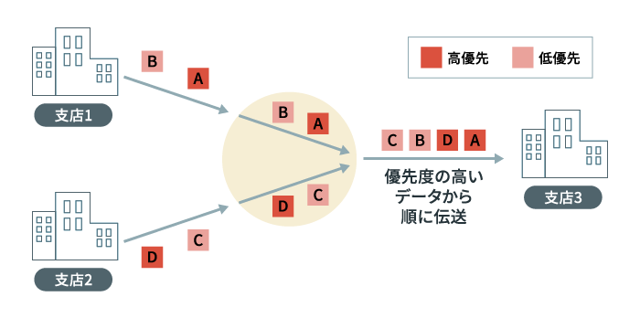 支店1と支店2から支店3へ優先度の高いデータから順に伝送している図