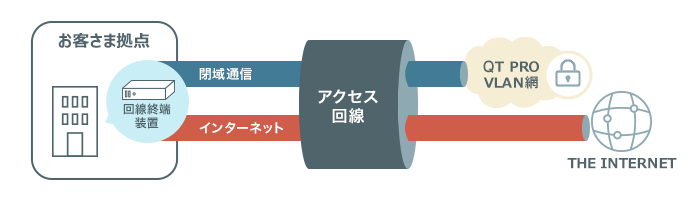 本社を中心にサブグループを設定し、同一サブグループ外からのアクセスは制御している図