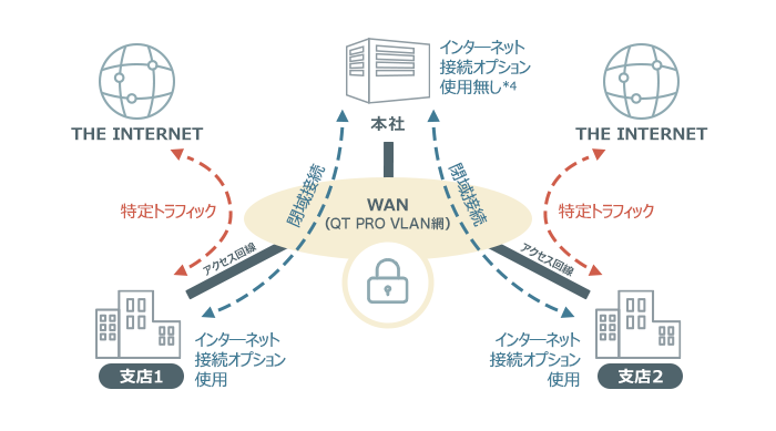 本社から各支店にスター型通信機能を導入している図