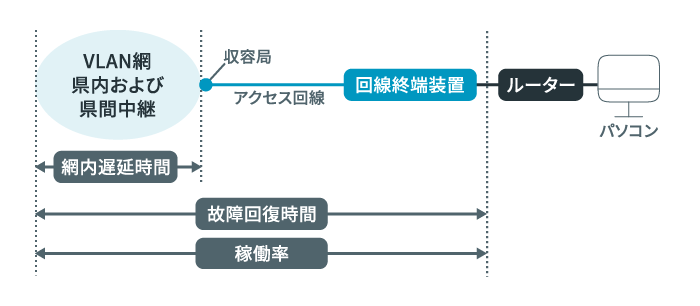 SLA(網内遅延時間・故障回復時間・稼働率)のイメージ図