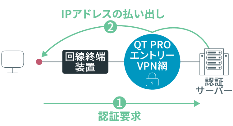 タイプB 端末型接続 PC端末接続のイメージ図