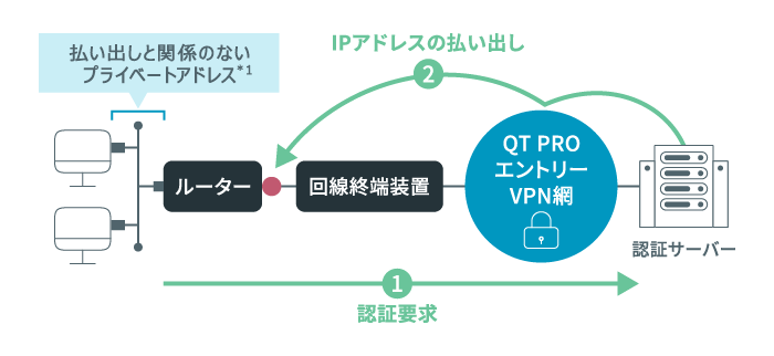 タイプB 端末型接続 ルーター接続のイメージ図