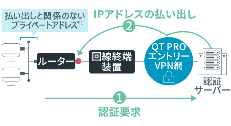 タイプB 端末型接続 ルーター接続のイメージ図