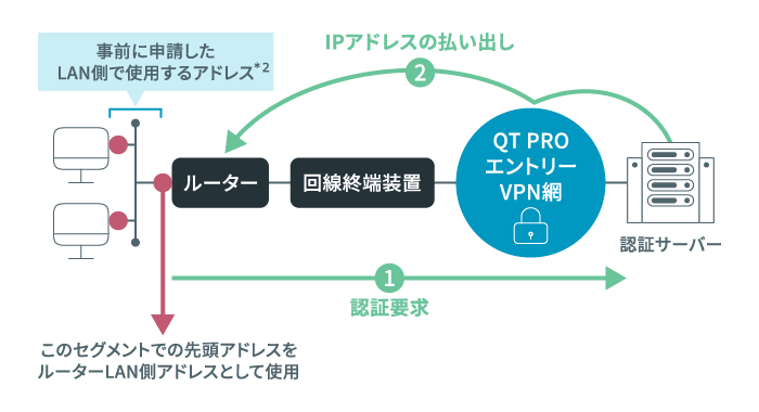 タイプB LAN型接続のイメージ図