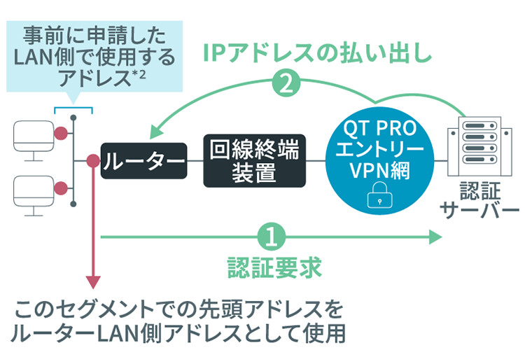 タイプB LAN型接続のイメージ図