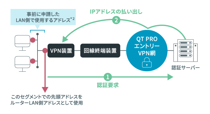タイプF LAN型接続のイメージ図