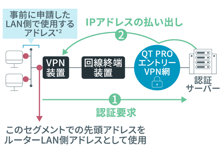 タイプF LAN型接続のイメージ図