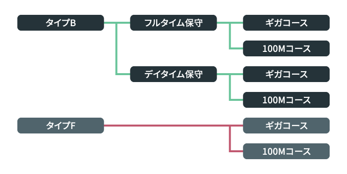 アクセス回線メニューの図