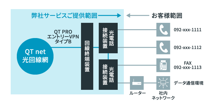 QT PRO エントリーVPNご利用の場合のイメージ図