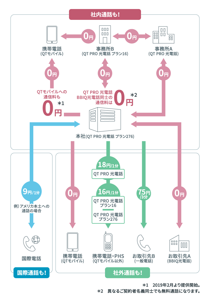 社内通話もお得に!の説明図