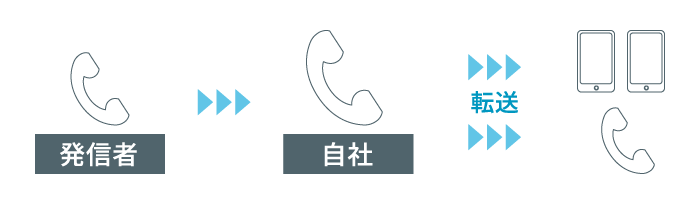 転送電話 転送電話のイメージ図
