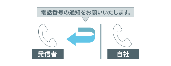 番号通知リクエスト 番号通知リクエストのイメージ図