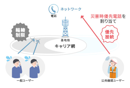 災害時優先電話のイメージ画像