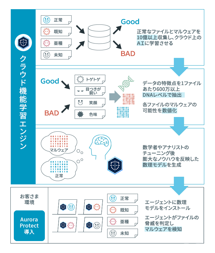 Aurora Protectのしくみ図