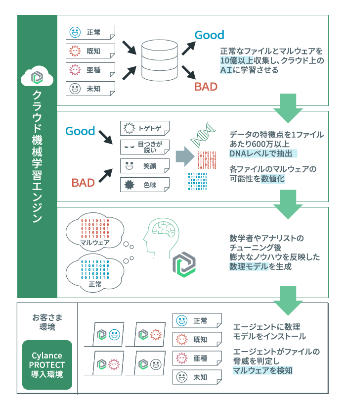 CylancePROTECTのしくみ図