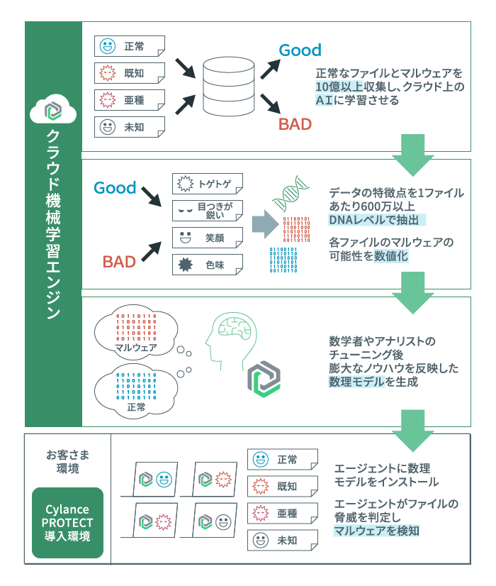 CylancePROTECTのしくみ