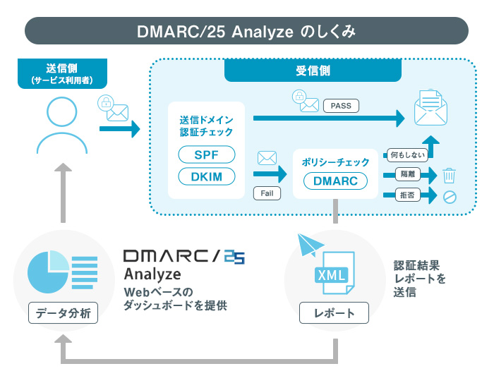 DMARC/25 Analyze のしくみ