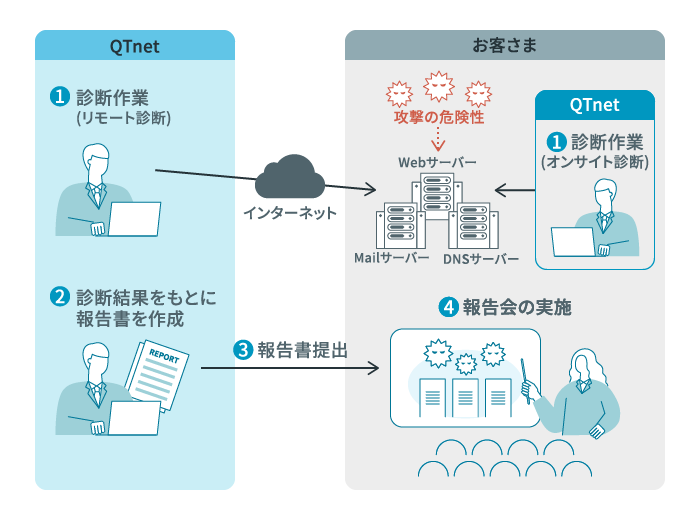 リモート診断のイメージ図