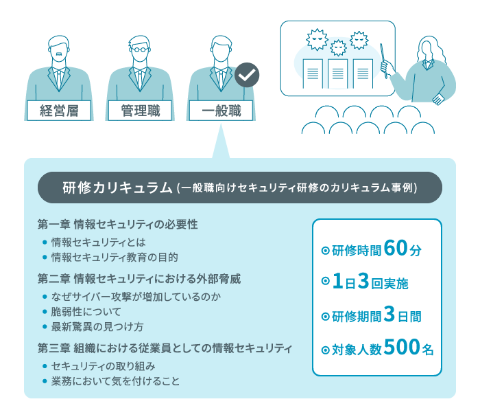研修カリキュラム(一般職向けセキュリティ研修のカリキュラム事例)研修時間60分、1日3回実施、研修期間3日間、対象人数500名