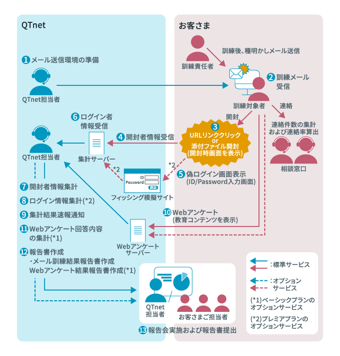 QT PRO 標的型メール訓練サービスのイメージ図