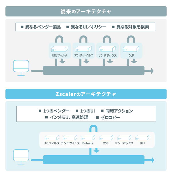 圧倒的な高速通信と安定性（SSMA技術）のイメージ図
