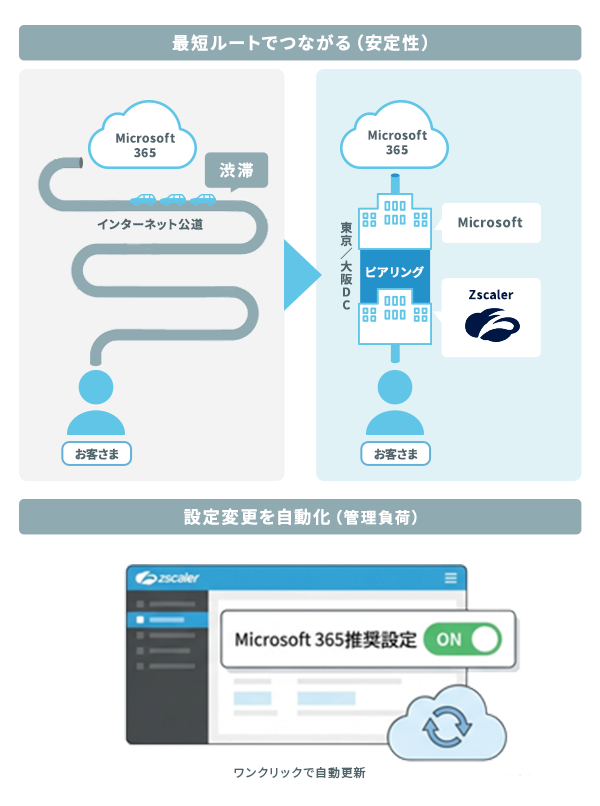 「Microsoft365」との高い親和性のイメージ図