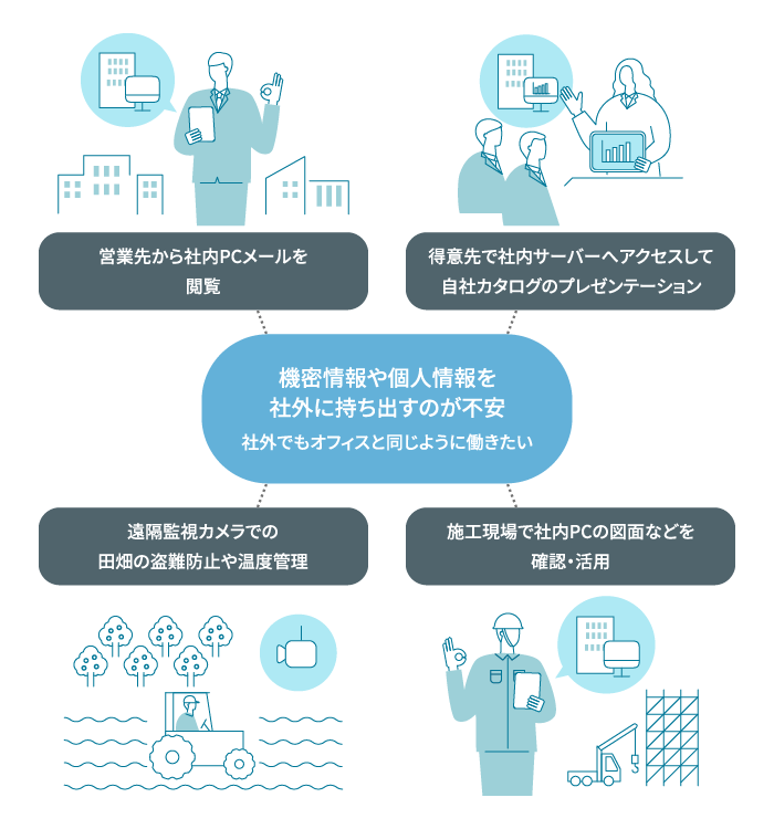 機密情報や個人情報を社外に持ち出すのが不安。社外でもオフィスと同じように働きたい。営業先から社内PCメールを閲覧。得意先で社内サーバーへアクセスして自社カタログのプレゼンテーション。遠隔監視カメラでの田畑の盗難防止や温度管理。施工現場で社内PCの図面などを確認・活用。