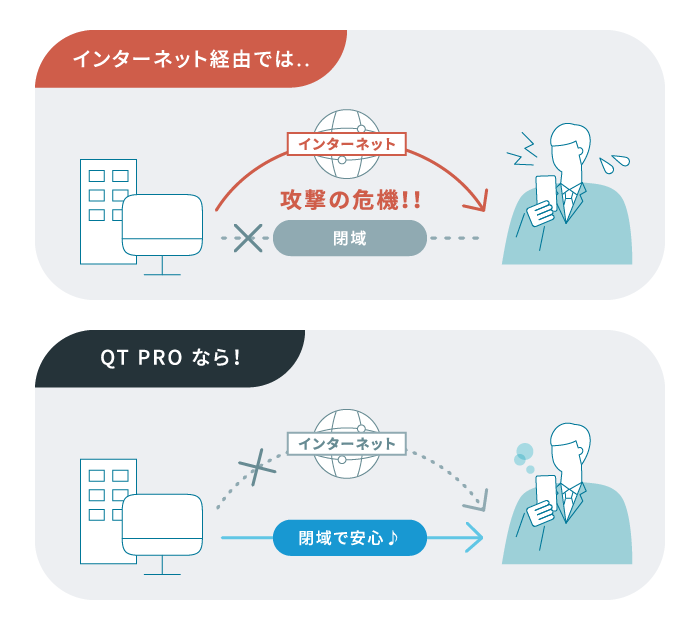 インターネットを経由しないメリット インターネット 攻撃の危機!! 閉域。QT PRO なら!インターネット 閉域で安心♪