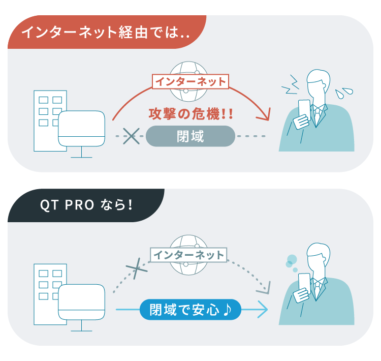インターネットを経由しないメリット インターネット 攻撃の危機!! 閉域。QT PRO なら!インターネット 閉域で安心♪