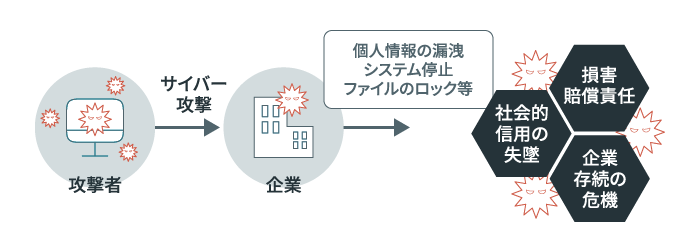 攻撃者 サイバー攻撃 → 企業 個人情報の漏洩 システムの停止 ファイルのロック等 → 損害賠償責任 社会的信用の失墜 企業存続の危機