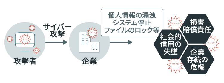 攻撃者 サイバー攻撃 → 企業 個人情報の漏洩 システムの停止 ファイルのロック等 → 損害賠償責任 社会的信用の失墜 企業存続の危機