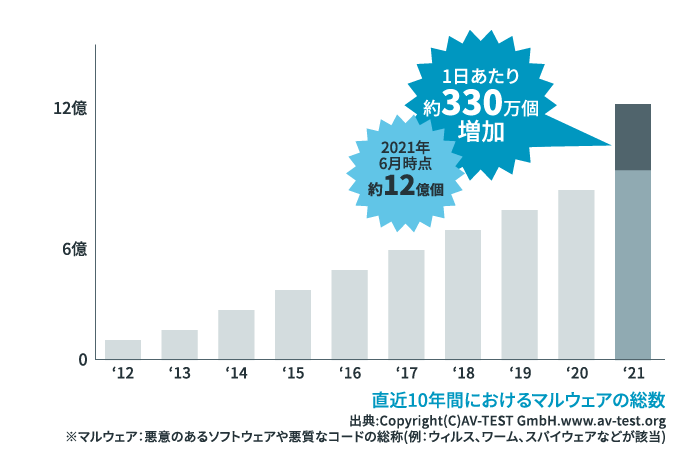 2021年6月時点 約12億個 1日あたり 約330万個増加 直近10年間におけるマルウェアの総数 出典:Copyright(C)AV-TEST GmbH.www.av-test.org ※マルウェア：悪意のあるソフトウェアや悪質なコードの総称(例：ウィルス、ワーム、スパイウェアなどが該当)