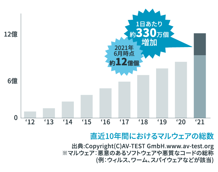 2021年6月時点 約12億個 1日あたり 約330万個増加 直近10年間におけるマルウェアの総数 出典:Copyright(C)AV-TEST GmbH.www.av-test.org ※マルウェア：悪意のあるソフトウェアや悪質なコードの総称(例：ウィルス、ワーム、スパイウェアなどが該当)