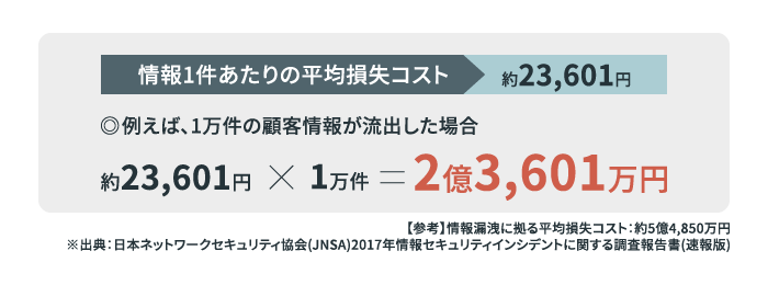 情報1件あたりの平均損失コスト 約23,601円 ◎例えば、1万件の顧客情報が流出した場合 約23,601円×1万件＝2億3,601万円 【参考】情報漏洩に係る平均損失コスト：約5億4,850万円
                                            ※出典：日本ネットワークセキュリティ教会（JNSA）2017年 情報セキュリティインシデントに関する調査報告書【速報版】