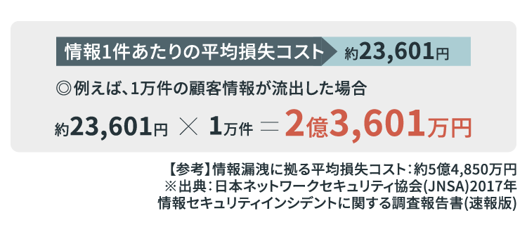 情報1件あたりの平均損失コスト 約23,601円 ◎例えば、1万件の顧客情報が流出した場合 約23,601円×1万件＝2億3,601万円 【参考】情報漏洩に係る平均損失コスト：約5億4,850万円
                                            ※出典：日本ネットワークセキュリティ教会（JNSA）2017年 情報セキュリティインシデントに関する調査報告書【速報版】