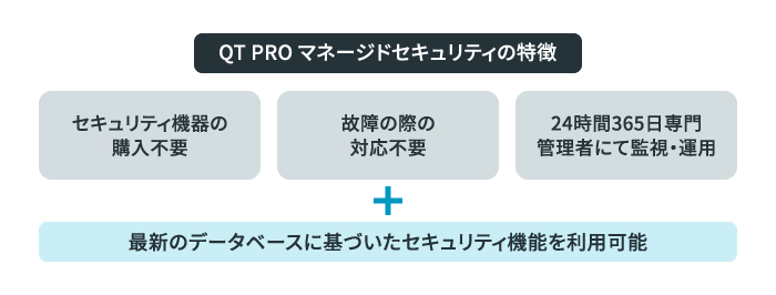 QT PRO マネージドセキュリティの特徴。セキュリティ機器の購入不要。故障の際の対応不要。24時間365日専門管理者にて監視・運用。最新のデータベースに基づいたセキュリティ機能を利用可能。