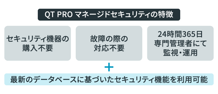 QT PRO マネージドセキュリティの特徴。セキュリティ機器の購入不要。故障の際の対応不要。24時間365日専門管理者にて監視・運用。最新のデータベースに基づいたセキュリティ機能を利用可能。