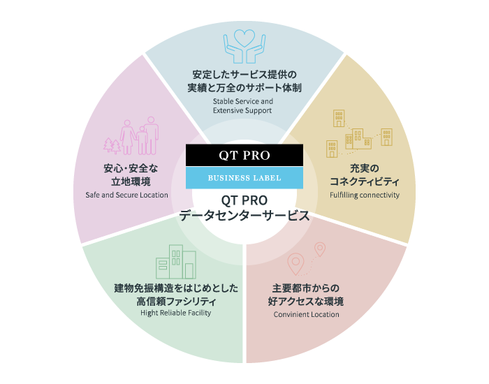 QT PRO データセンターサービス 安定したサービス提供の実績と万全のサポート体制。充実のコネクティビティ。主要都市からの好アクセスな環境。建物免振構造をはじめとした高信頼ファシリティ。安心・安全な立地環境。