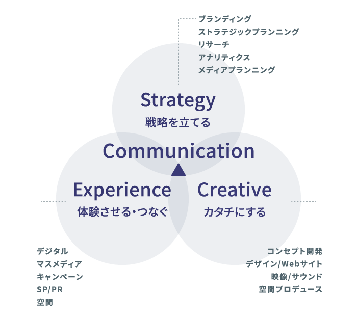 Strategy・Experience・Creativeの3つのプロフェッショナル領域を連動させることによって、お客さまの抱える課題に対してベストなソリューションを提供