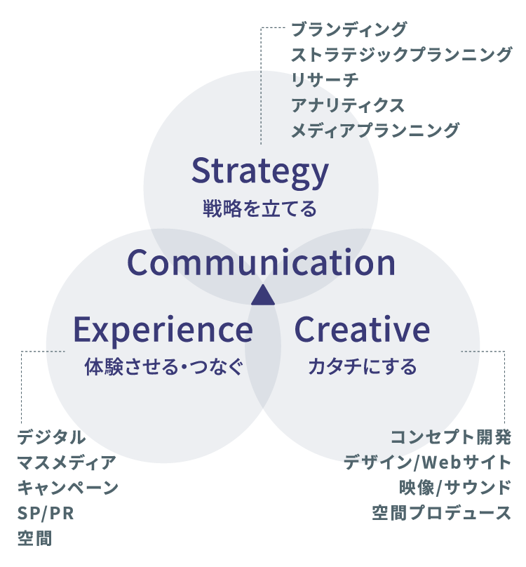Strategy・Experience・Creativeの3つのプロフェッショナル領域を連動させることによって、お客さまの抱える課題に対してベストなソリューションを提供