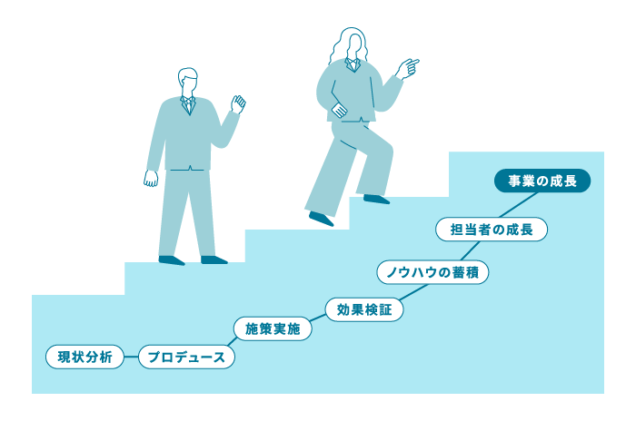 環境分析→プロデュース→施設実施→効果検証→ノウハウの蓄積→担当者の成長→事業の成長
