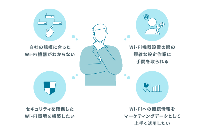 自社の規模に合ったWi-Fi機器がわからない。Wi-Fi機器設置の際の煩雑な設定作業に手間を取られる。セキュリティを確保したWi-Fi環境を構築したい。Wi-Fiへの接続情報をマーケティングデータとして上手く活用したい。